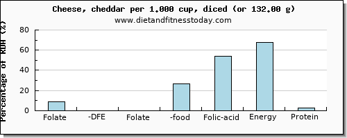 folate, dfe and nutritional content in folic acid in cheddar cheese